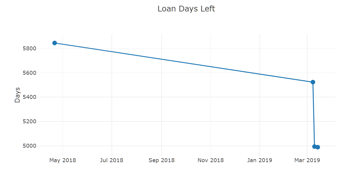 Loan Days Left