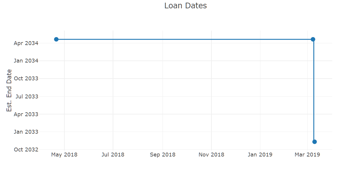 Loan End Date