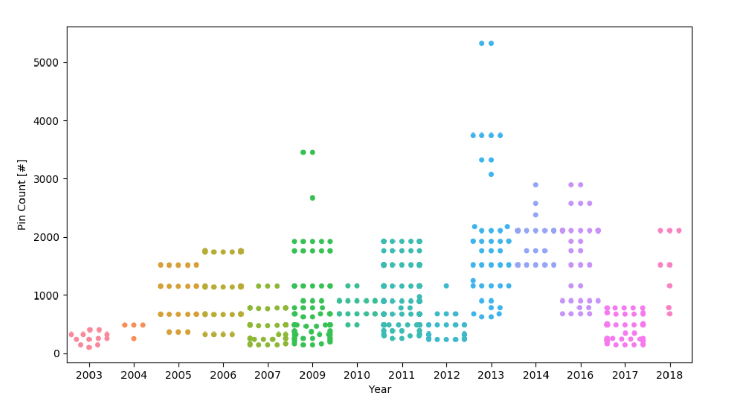 Pins vs Year