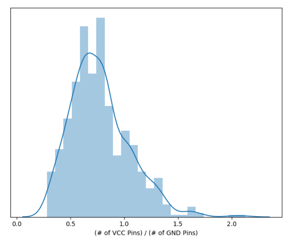 VCC/GND Distribution