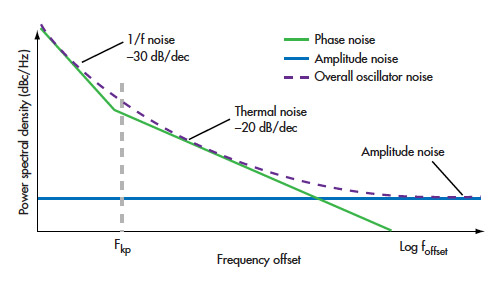 Phase Noise Example